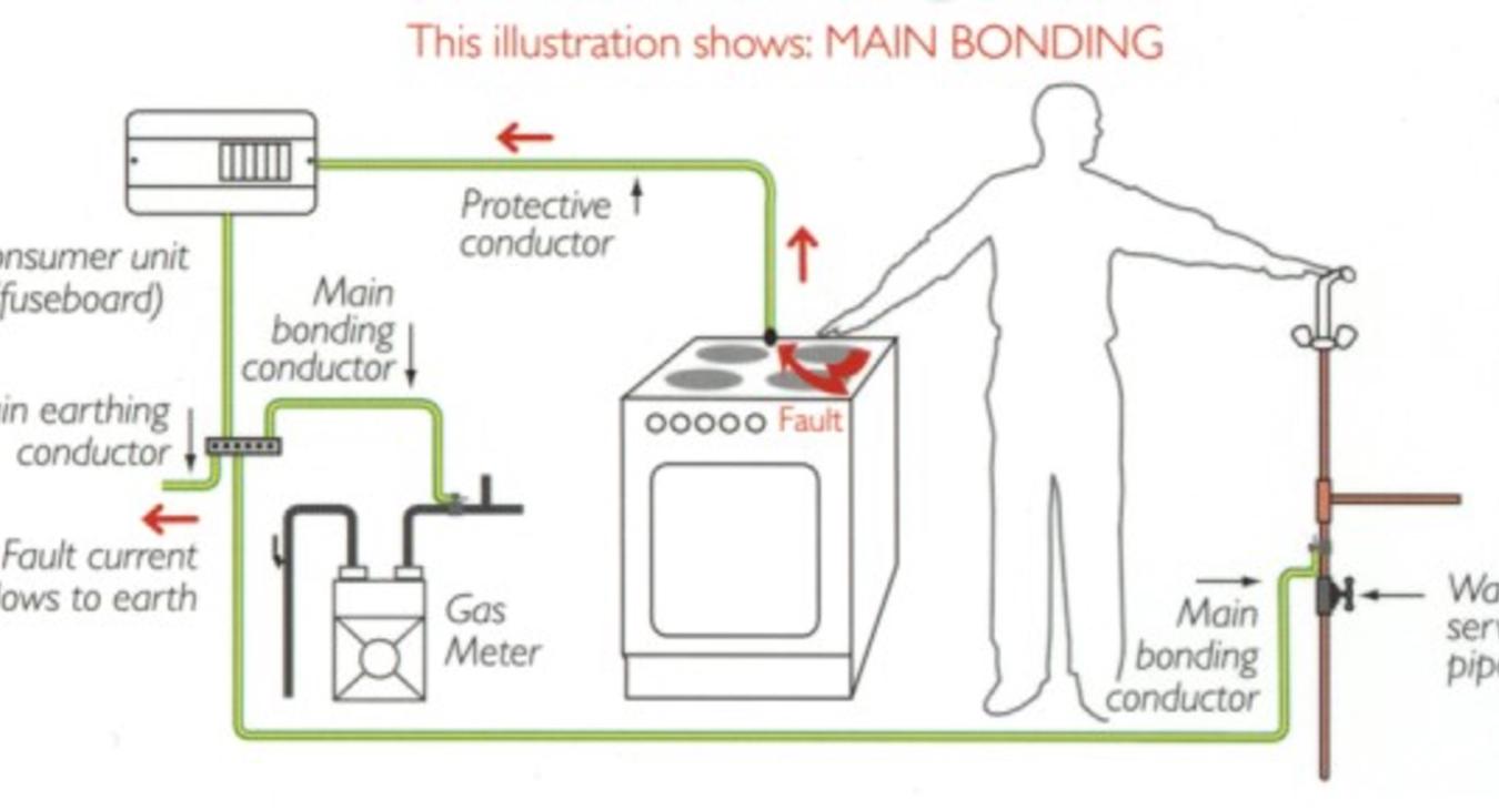 Equipotential Bonding